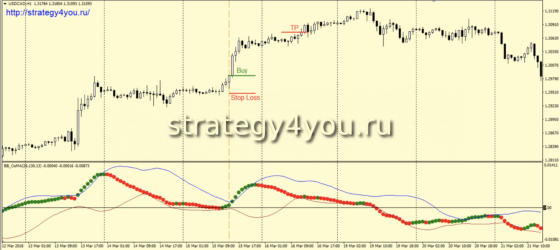 Стратегия форекс «BoMBA» - покупки