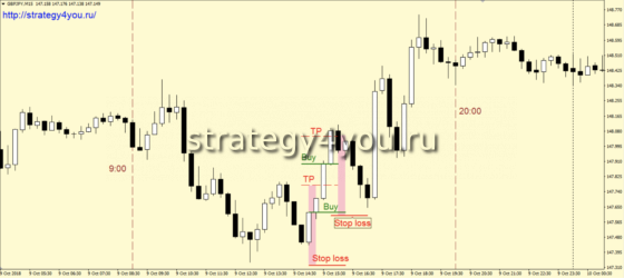 Стратегия форекс «Попрыгунчик»