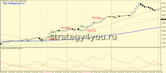 Стратегия форекс «Банка» - сделки на покупку