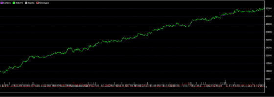 График теста стратегии «4»