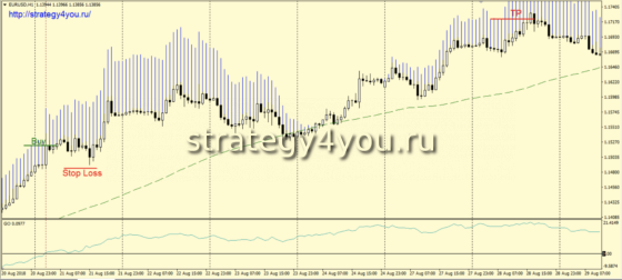 Стратегия форекс «Manager» - сделки на покупку