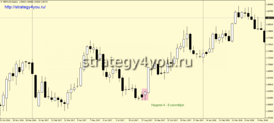Сигнал На недельном интервале "Скрепка" - 1