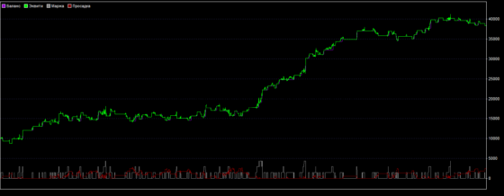 график тестирования