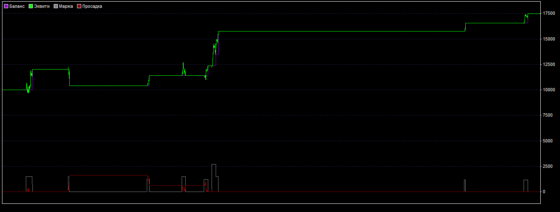 график доходности - за трендом