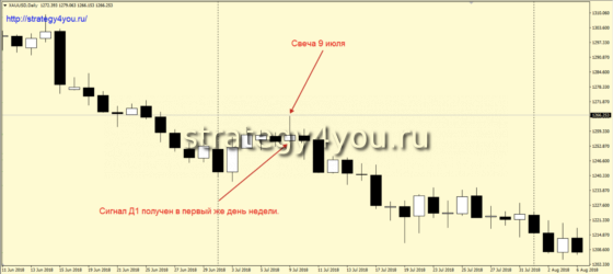 D1-sell - продажи на дневном графике