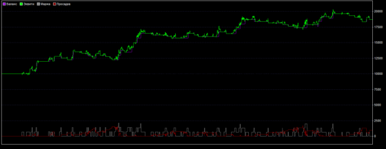 график доходности стратегии «День час»