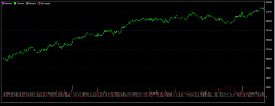 график - 13 часовых свечей