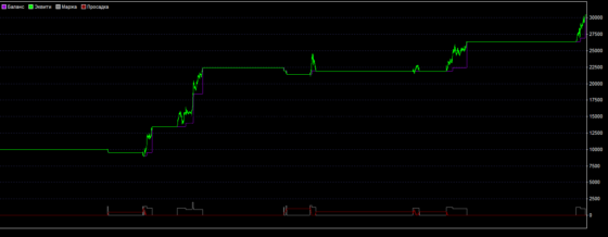 График доходности Кортик