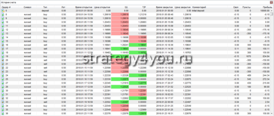 13 часовых свечей - таблица 1