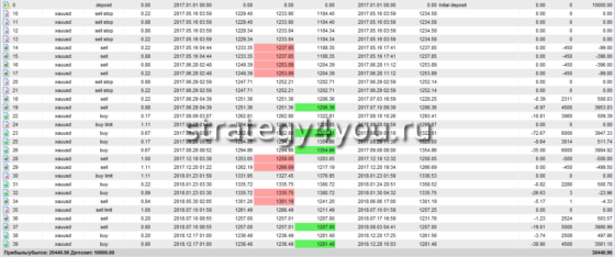 подробный отчет - Кортик