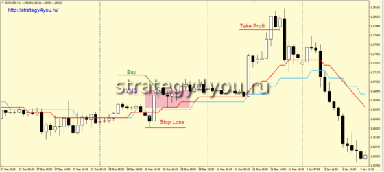 Стратегия Норма - сделки на покупку
