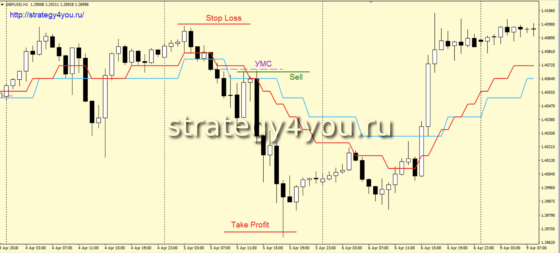 Стратегия Норма - сделки на продажу
