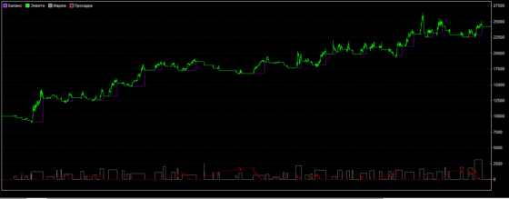график доходности