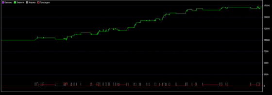 Вчерашний день - график