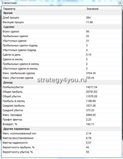 статистика по стратегии