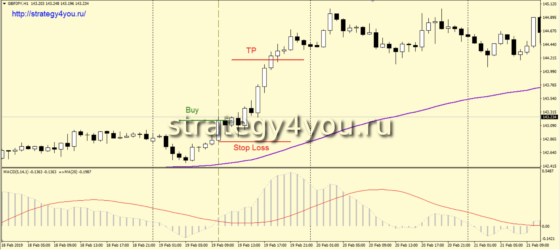 Стратегия «Ямка» - покупки