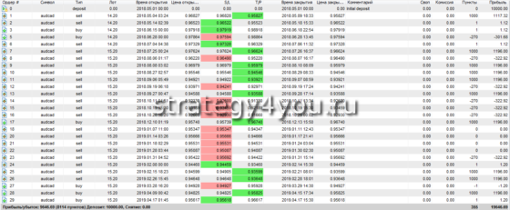 сделки по стратегии