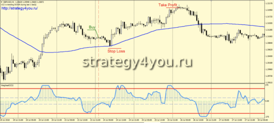 Стратегия Гора - покупки