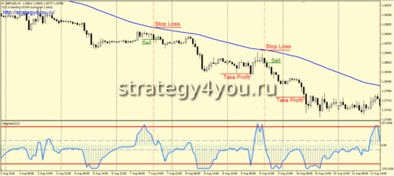 Стратегия Гора - продажи