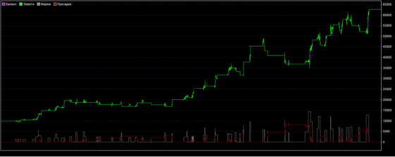 график доходности