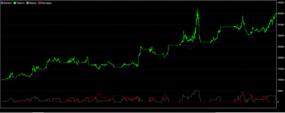 график тестирования