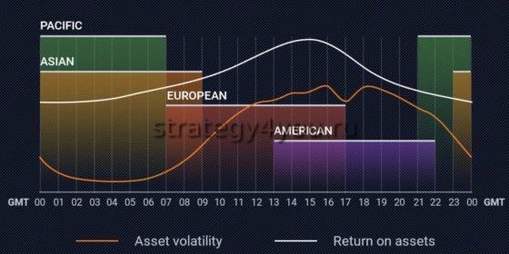 сессии на форекс