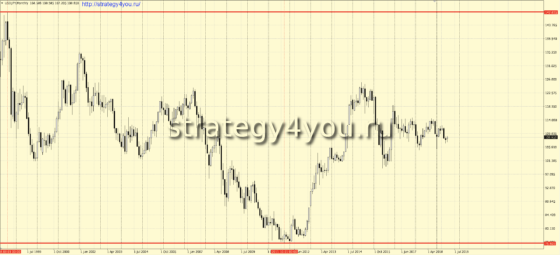 экстремальные значения USDJPY