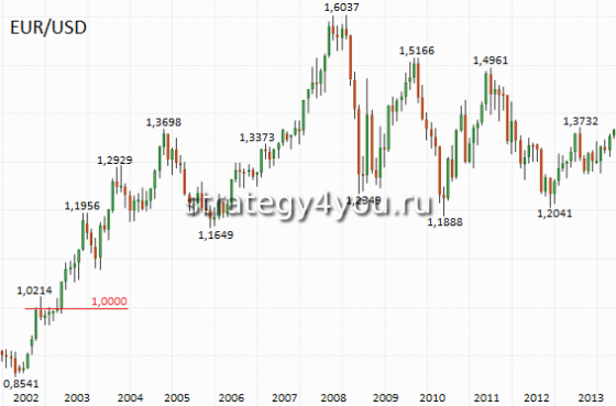 весь курс евро