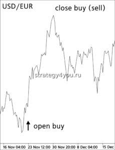 разница цены