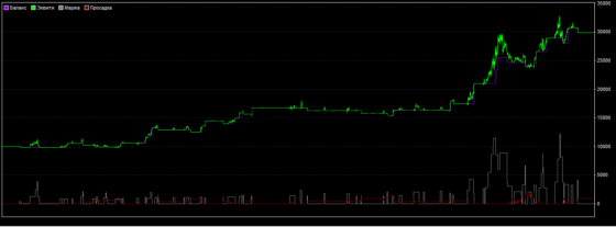 график доходности стратегии Фима