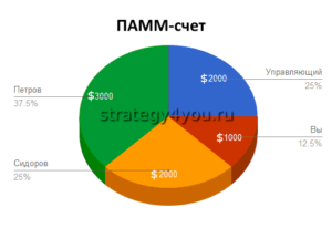 PAMM-управление