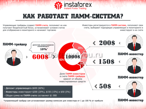 pamm принцип работы