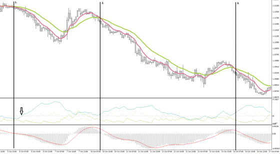 Стратегия ЕМА+ADX+MACD