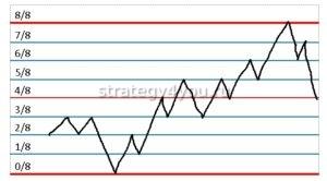 Уровни-Мюррея-описание
