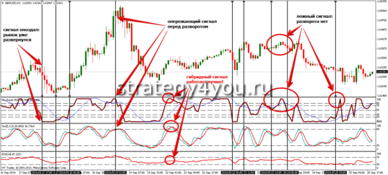 активный Stochastic RSI