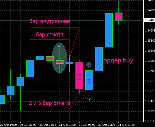 безиндикаторные стратегии форекс