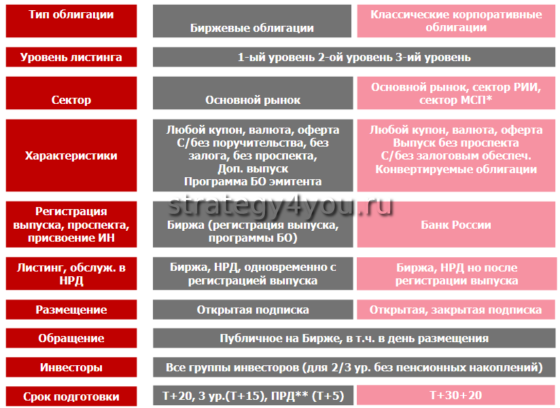биржевые облигации бо