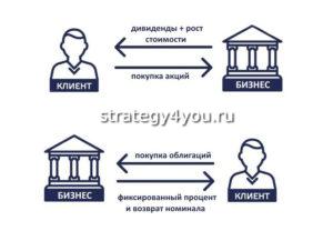 в чем преимущества акций и облигаций