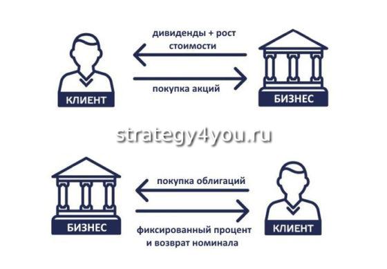 в чем преимущества акций и облигаций