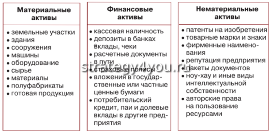 виды активов