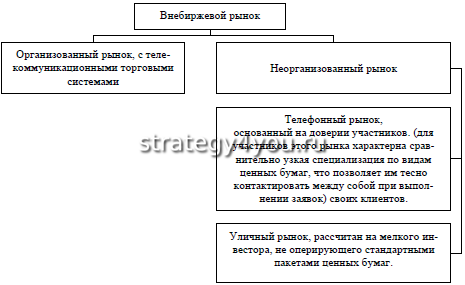 виды внебиржевых рынков