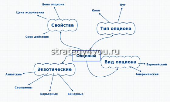 виды опционов