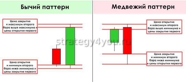 виды паттернов для безиндикаторных стратегий