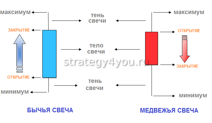 виды свечей быки и медведи