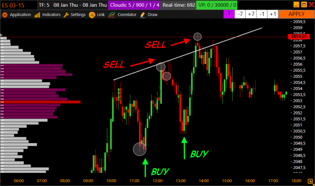 виды торговых стратегий со стаканом котировок