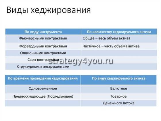 виды хеджирования