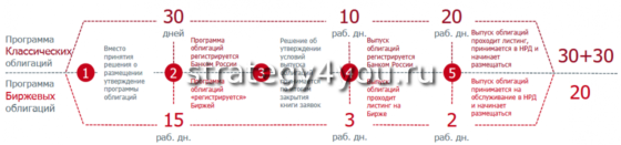 выпуск классических и биржевых облигаций