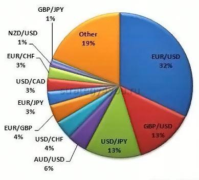 доля торгов на разные валютные пары