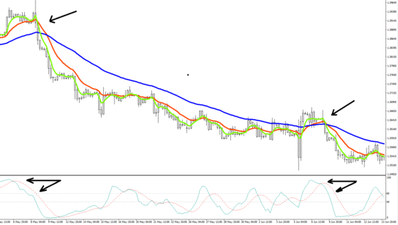 индикатор ЕМА и Стохастик