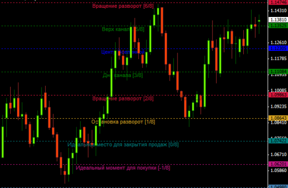 индикатор уровни мюррея